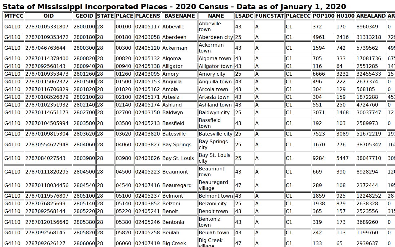 Purvis court records 2020 Census incorporated-place table